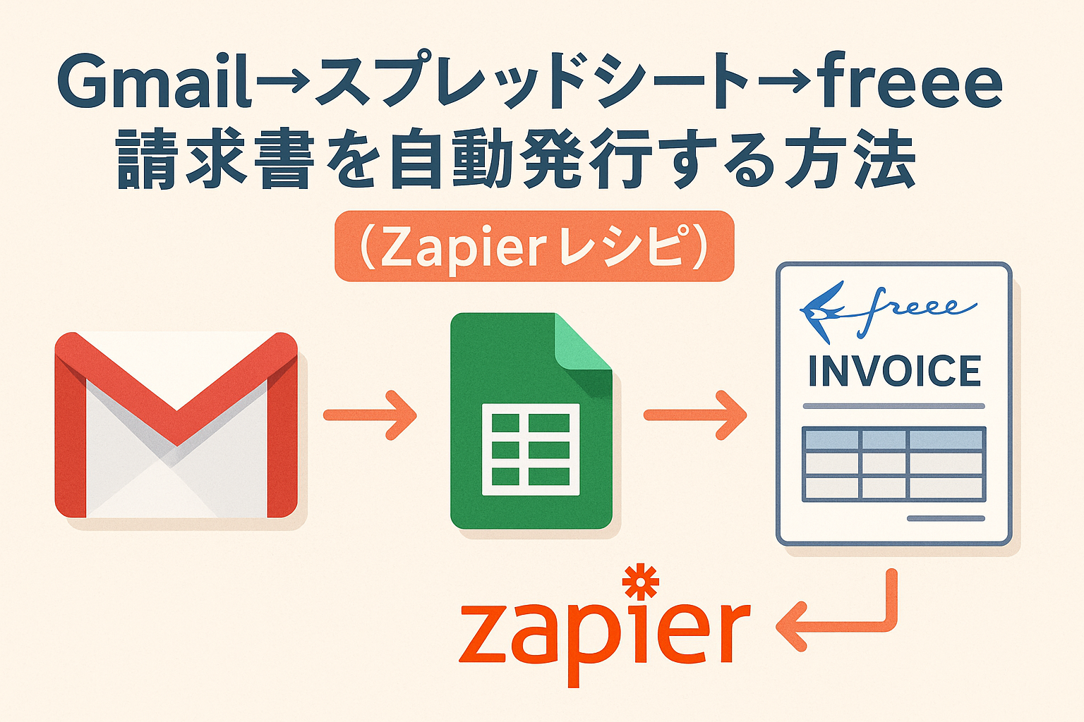 Gmailからスプレッドシート、そしてfreeeへ請求書を自動発行する流れを示す図。Zapierを使った自動化レシピをわかりやすく説明するイラスト。