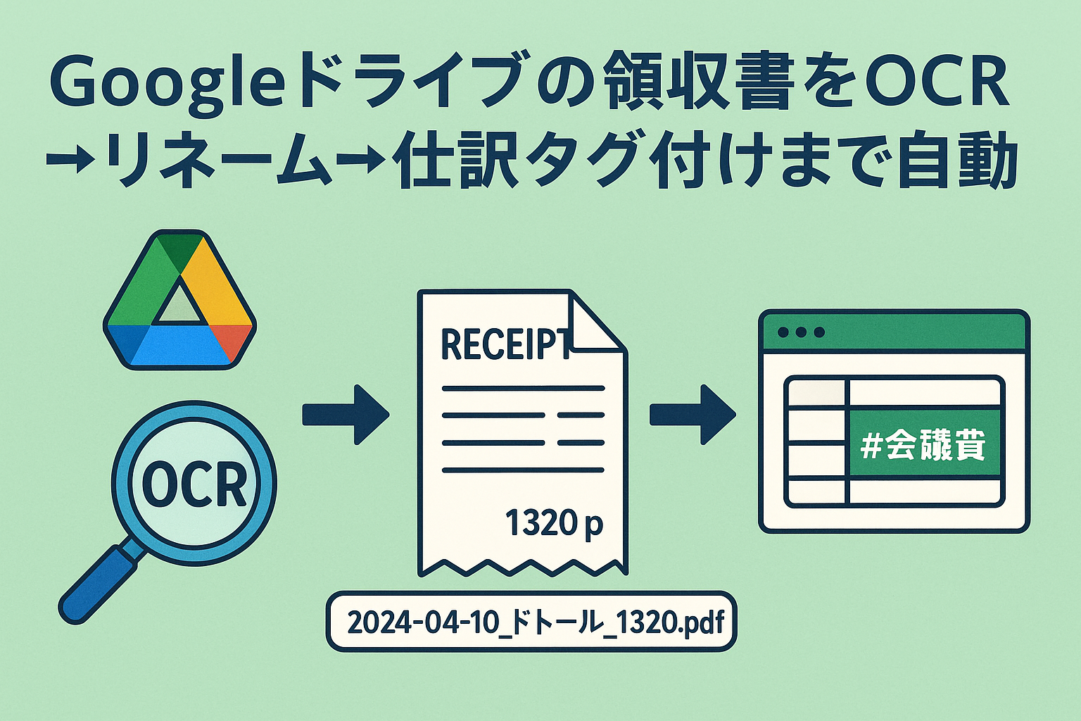 GoogleドライブとOCRを使って領収書を自動処理する流れを表したイラスト。OCRで読み取り、ファイル名を自動リネームし、仕訳タグを付けるまでの自動化プロセスを説明。