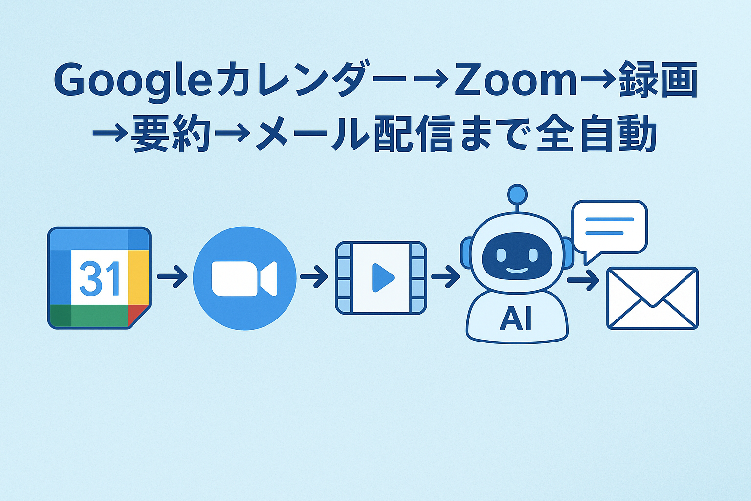 GoogleカレンダーからZoom、録画、AI要約、メール配信までの自動化フローを示すイラスト。淡いブルーの背景に矢印でつながるアイコンが並び、中央に日本語タイトルが配置されている。