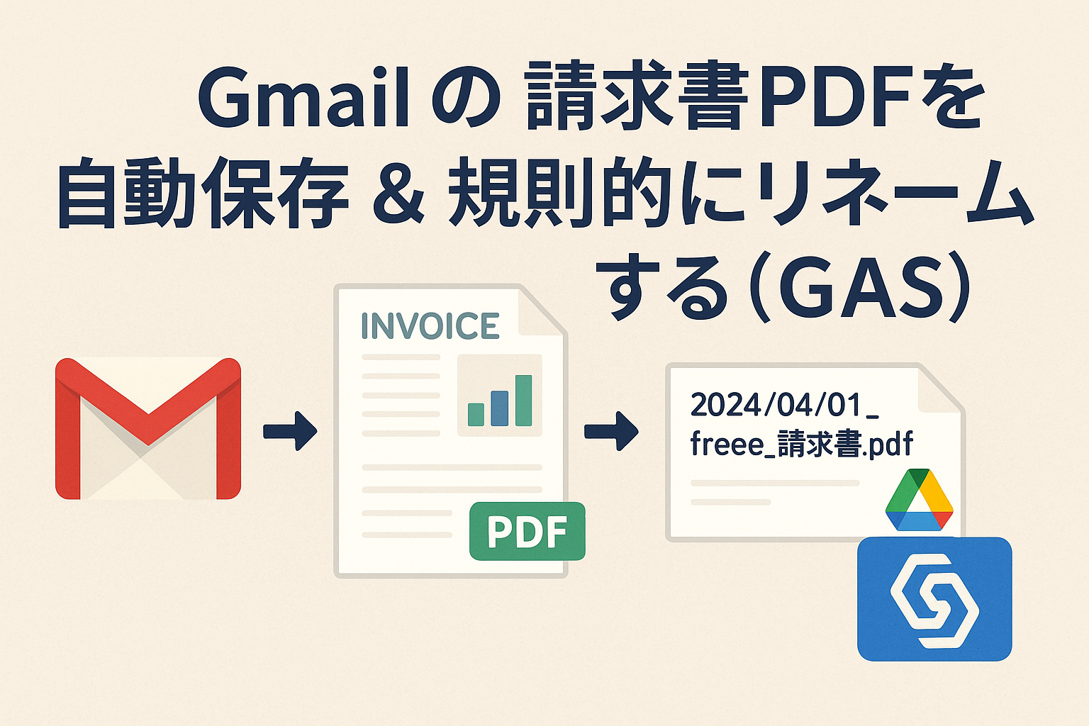 Gmailの請求書PDFを自動でGoogleドライブに保存し、日付と送信元でリネームする仕組みを説明するイラスト。Gmail・PDF・Googleドライブのアイコンが矢印でつながっている。