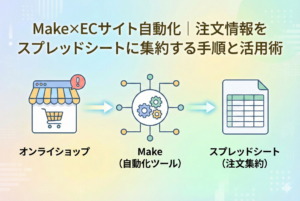 左側に「オンラインショップ」、中央に歯車アイコンの「Make（自動化ツール）」、右側に「スプレッドシート（注文集約）」のアイコンが矢印で結ばれ、注文情報が自動的に転記される流れを図解したイラスト。上部には「Make×ECサイト自動化｜注文情報をスプレッドシートに集約する手順と活用術」という日本語の見出しが配置されている。