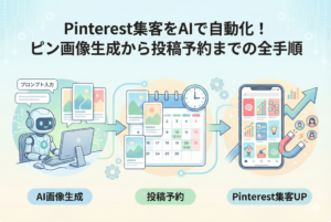 AIロボットがパソコンでピン画像を生成し、カレンダーで投稿予約を行い、スマートフォン上のPinterest画面で集客が向上していくプロセスを視覚化したフローチャート風のイラスト。上部には「Pinterest集客をAIで自動化！ピン画像生成から投稿予約までの全手順」というタイトル文字が入っています。