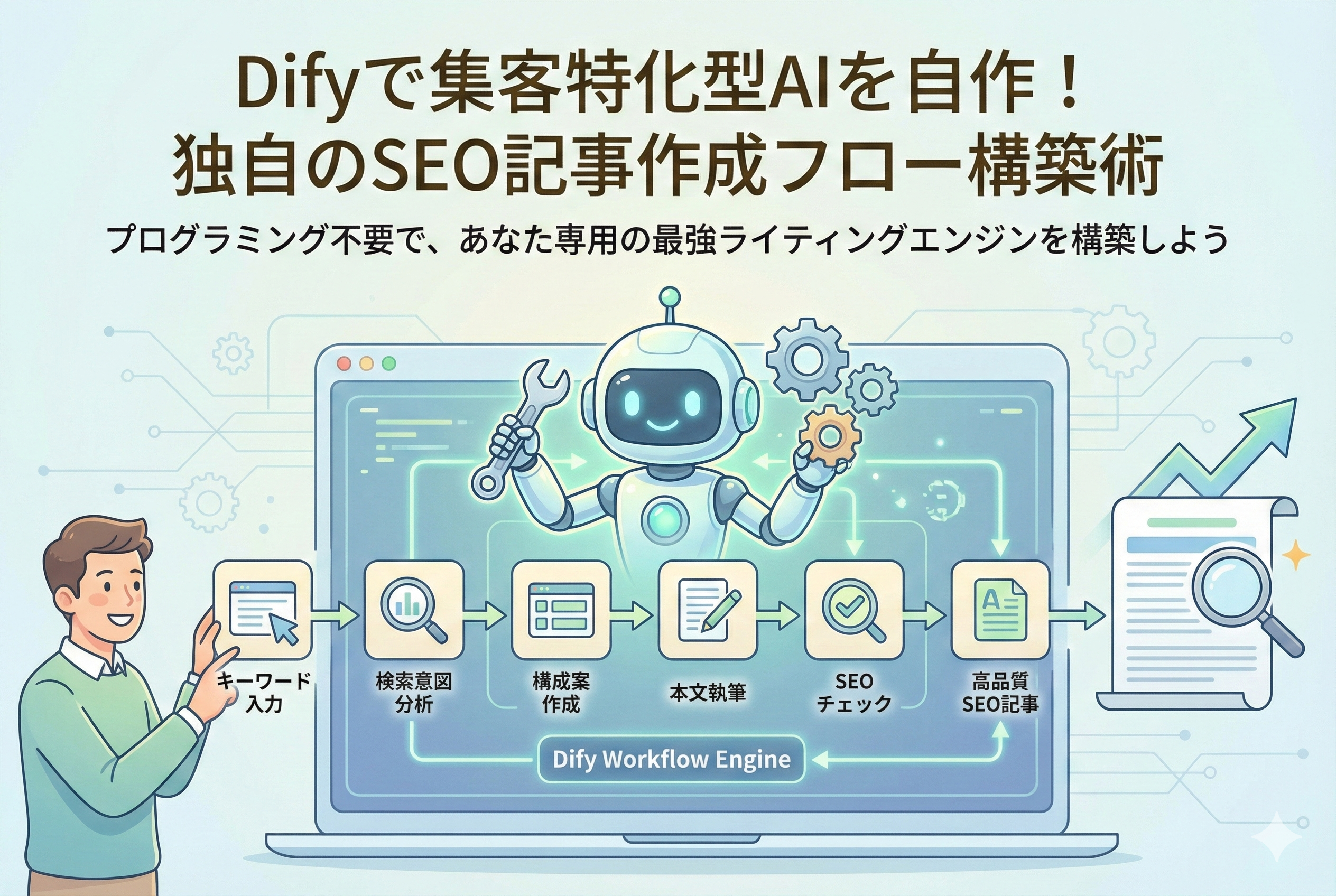 Difyを活用してSEO記事作成のワークフローを構築する様子を描いたインフォグラフィック。男性がキーワードを入力し、AIロボットが「検索意図分析」「構成案作成」「本文執筆」「SEOチェック」という工程を自動で連携させ、最終的に高品質なSEO記事を生成するまでの流れをフローチャートで視覚化している。