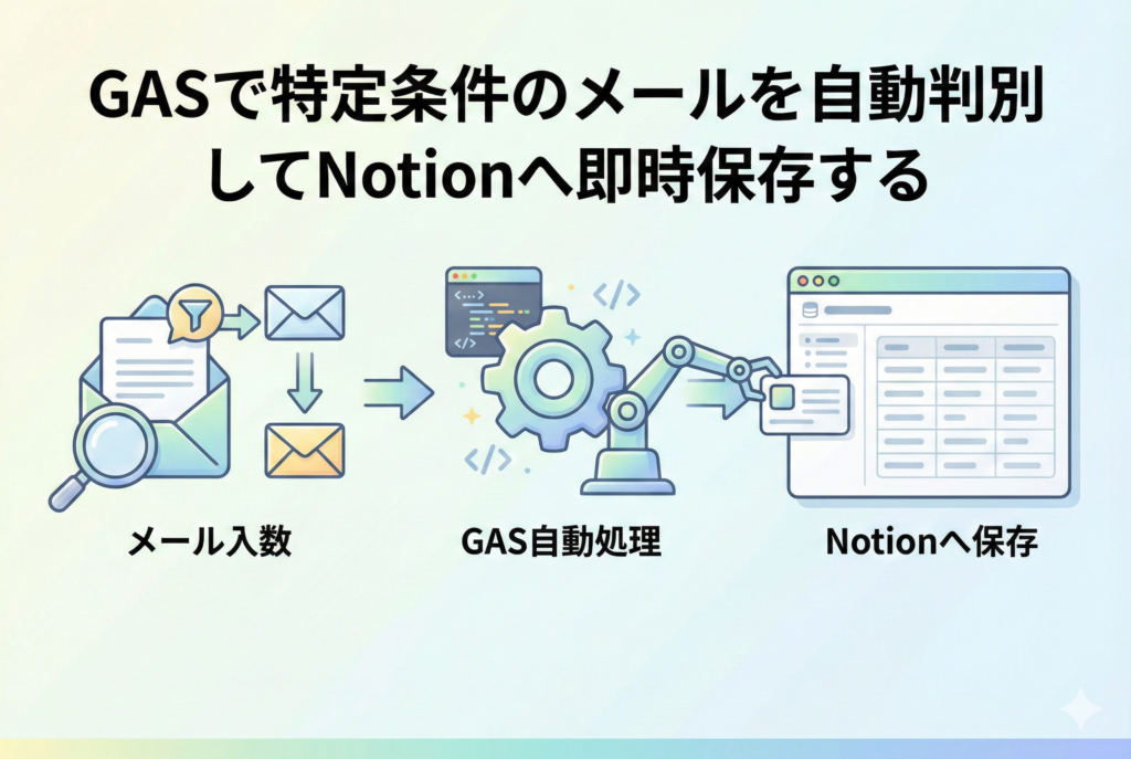 左側から入ってくるメールを虫眼鏡とフィルターで選別し、中央のギア（GASの自動処理）を通過して、右側のNotionデータベースへと整然と保存される流れを描いたイラスト。上部には「GASで特定条件のメールを自動判別してNotionへ即時保存する」という日本語タイトルが入っており、各工程の下に「メール入数」「GAS自動処理」「Notionへ保存」という説明が添えられている。