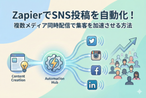 「ZapierでSNS投稿を自動化！複数メディア同時配信で集客を加速させる方法」という見出し入りのイラスト。中央の自動化ハブからX、Instagram、Facebook、LinkedInなどの各アイコンへ情報が流れ、集客が拡大する様子を清潔感のあるデザインで表現しています。