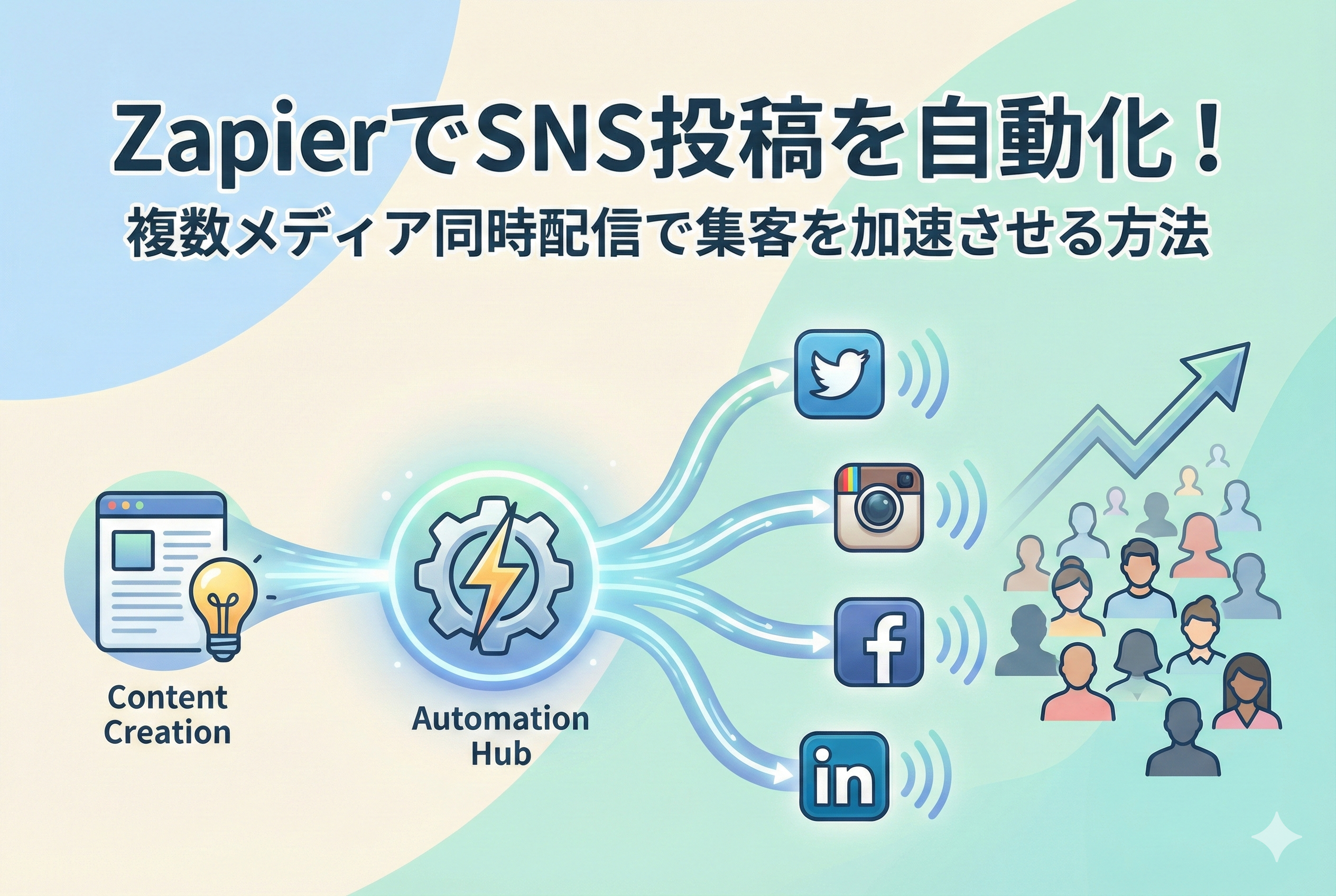 「ZapierでSNS投稿を自動化！複数メディア同時配信で集客を加速させる方法」という見出し入りのイラスト。中央の自動化ハブからX、Instagram、Facebook、LinkedInなどの各アイコンへ情報が流れ、集客が拡大する様子を清潔感のあるデザインで表現しています。
