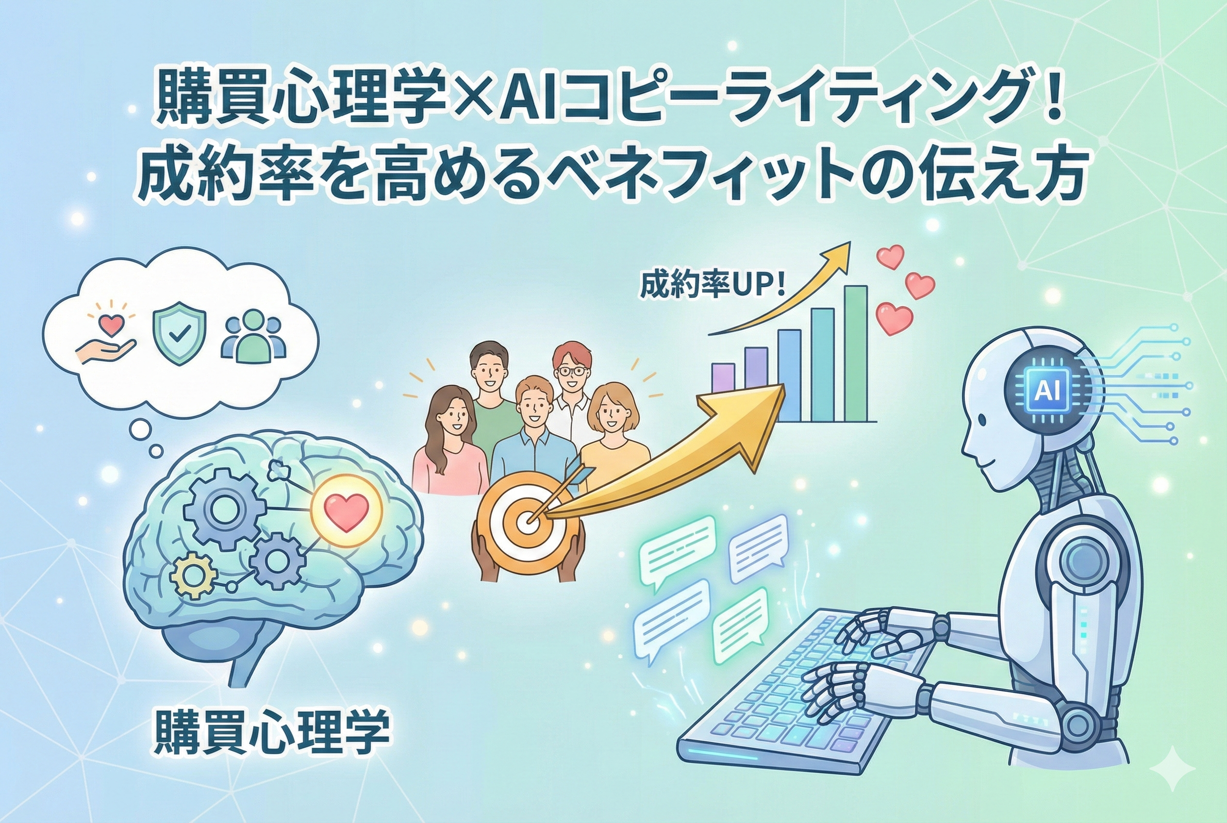 購買心理学を示す脳のイラストと、キーボードで文章を作成するAIロボットが描かれている。AIが生成したメッセージの矢がターゲットの人々の的に命中し、その結果として「成約率UP!」と書かれた上昇グラフが表示されているアイキャッチ画像。中央に記事タイトル「購買心理学×AIコピーライティング！成約率を高めるベネフィットの伝え方」が配置されている。