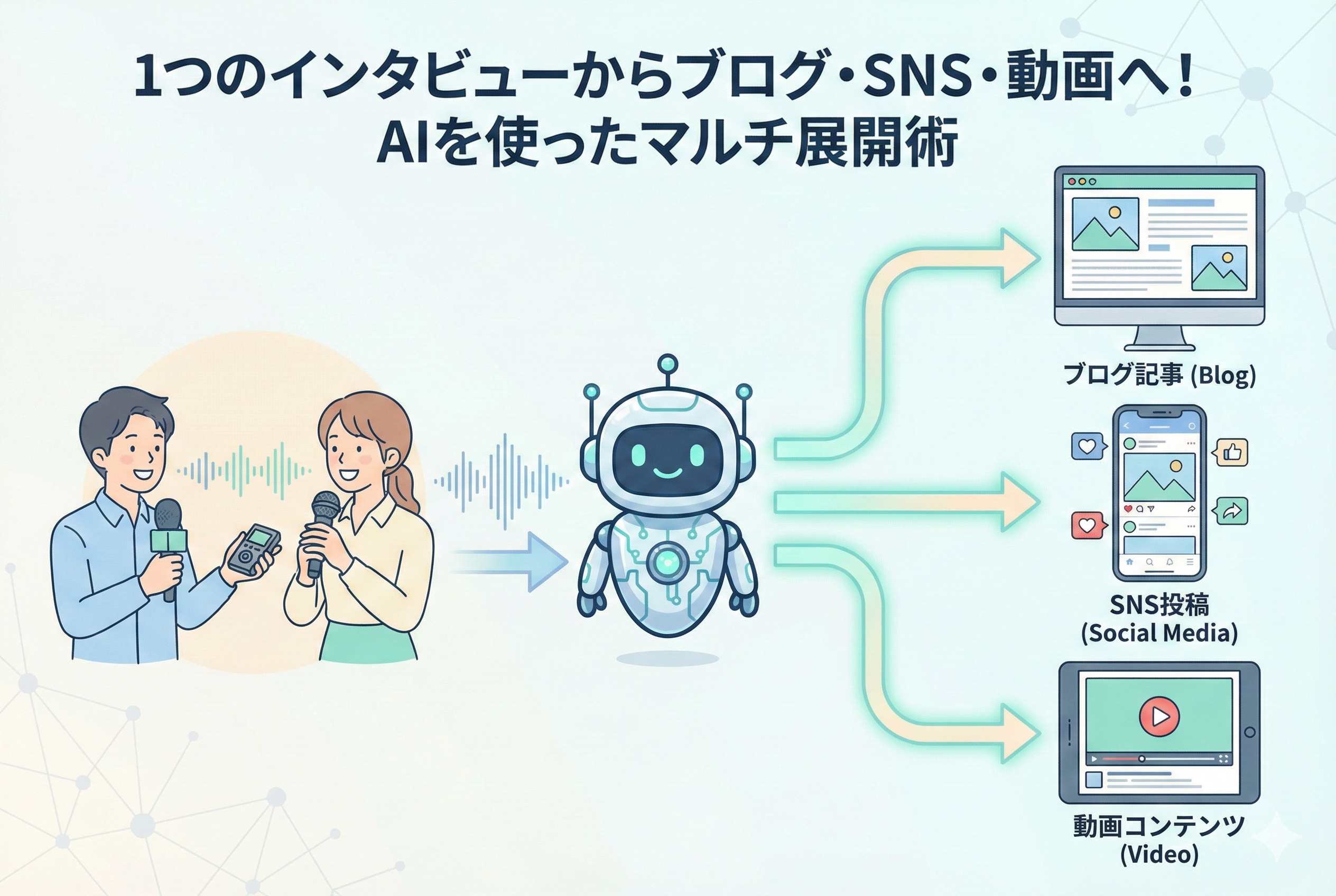 「代替テキスト（Alt Text）」 2人の人物がマイクやレコーダーを使ってインタビューを行っている音声データが、中央のAIロボットを介して「ブログ記事」「SNS投稿」「動画コンテンツ」の3つの形式へと枝分かれして展開されていく様子を描いたインフォグラフィックイラスト