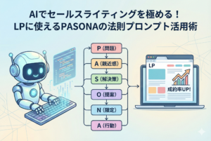 AIロボットがキーボードを操作し、「P（問題）・A（親近感）・S（解決策）・O（提案）・N（限定）・A（行動）」というPASONAの法則のフローチャートを経て、成約率が向上するランディングページ（LP）を完成させるまでの流れを描いた図解イラスト。上部に記事タイトル「AIでセールスライティングを極める！LPに使えるPASONAの法則プロンプト活用術」が表示されている。