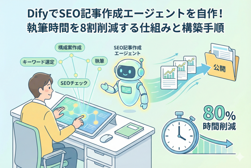 「DifyでSEO記事作成エージェントを自作！執筆時間を8割削減する仕組みと構築手順」というタイトルのアイキャッチ画像。PCを操作する男性と、その指示で「キーワード選定」「構成案作成」「執筆」「SEOチェック」のタスクを自動でこなすAIロボットが描かれています。AIが作成した記事が「公開」フォルダへ流れ、右下の時計アイコンでは「80%時間削減」が強調されています。Difyによる記事作成自動化のフローを視覚的に説明したイラストです。