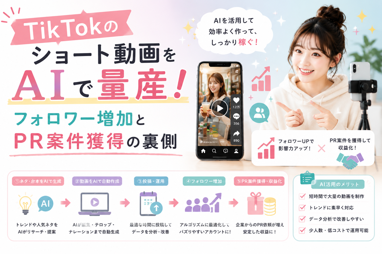 AIを活用してショート動画を効率的に制作し、フォロワー増加やPR案件獲得、収益化につなげる流れを表現したアイキャッチ画像。