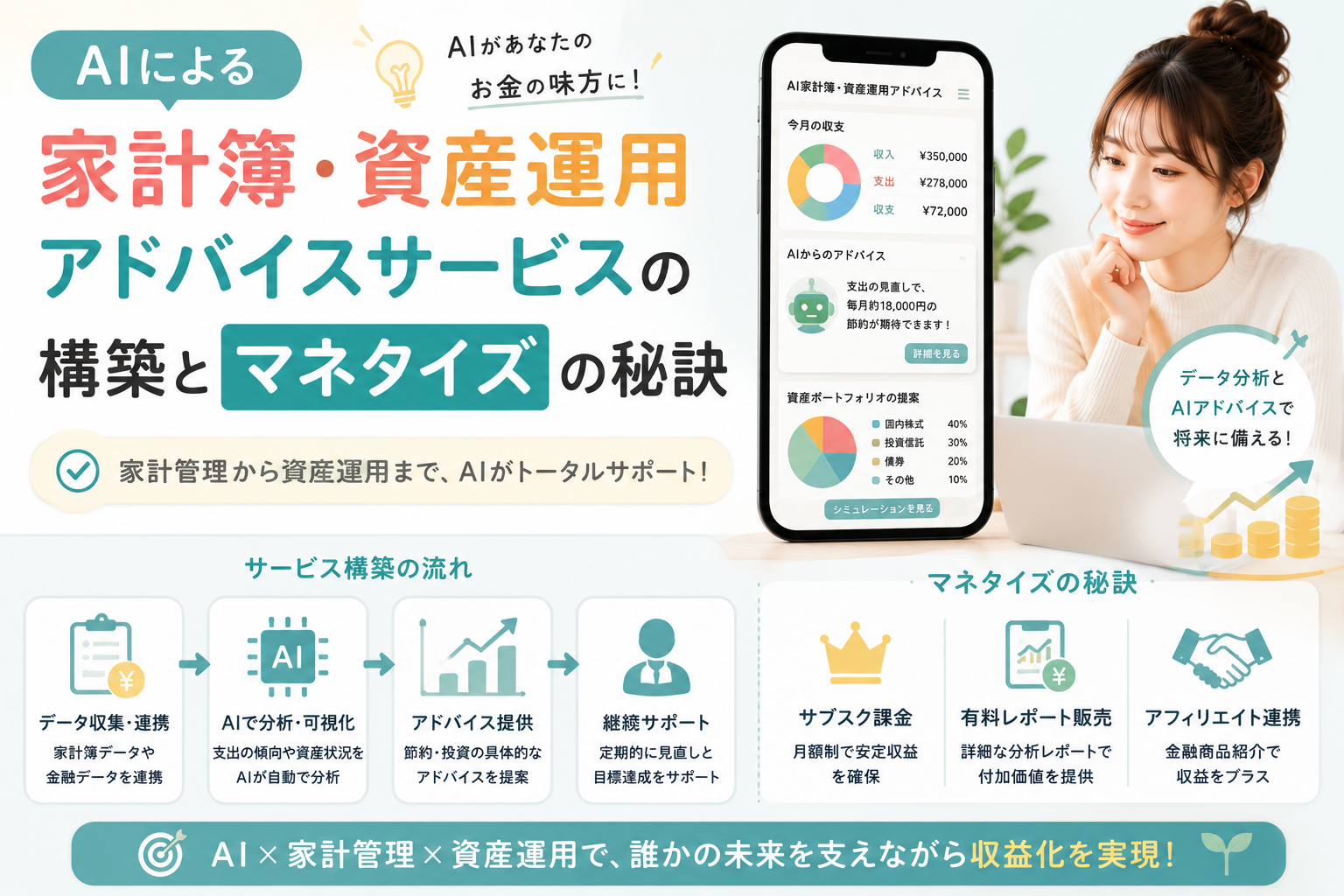 AIを活用した家計簿管理と資産運用アドバイスサービスの構築から、サブスク課金や有料レポート販売、アフィリエイト連携によるマネタイズまでの流れを表現したアイキャッチ画像。