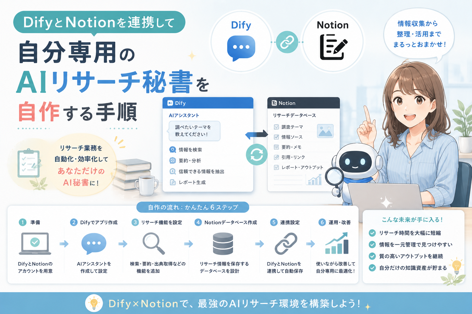 DifyとNotionを連携し、情報収集・要約・整理・レポート作成までを自動化する自分専用のAIリサーチ秘書を作る手順を表現したアイキャッチ画像。