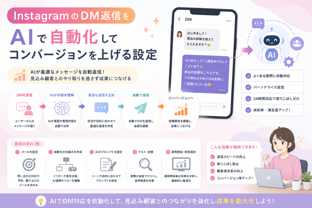 InstagramのDM返信をAIで自動化し、問い合わせ対応、パーソナライズ返信、24時間対応、コンバージョン率向上につなげる流れを表現したアイキャッチ画像。