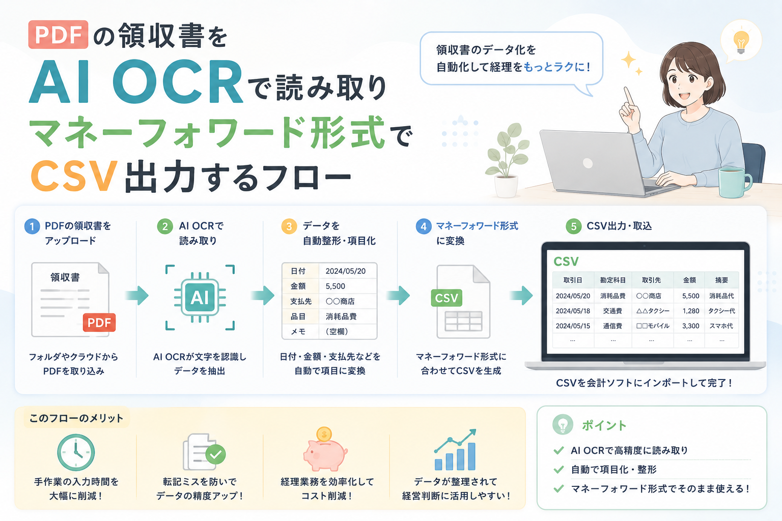 PDFの領収書をAI OCRで読み取り、日付・金額・支払先・勘定科目などを自動整理して、マネーフォワード形式のCSVとして出力する流れを表現したアイキャッチ画像。