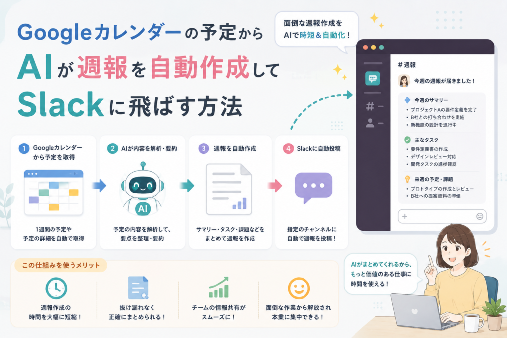Googleカレンダーの予定をもとにAIが週報を自動作成し、要約・タスク・来週の予定を整理してSlackに投稿する流れを表現したアイキャッチ画像。