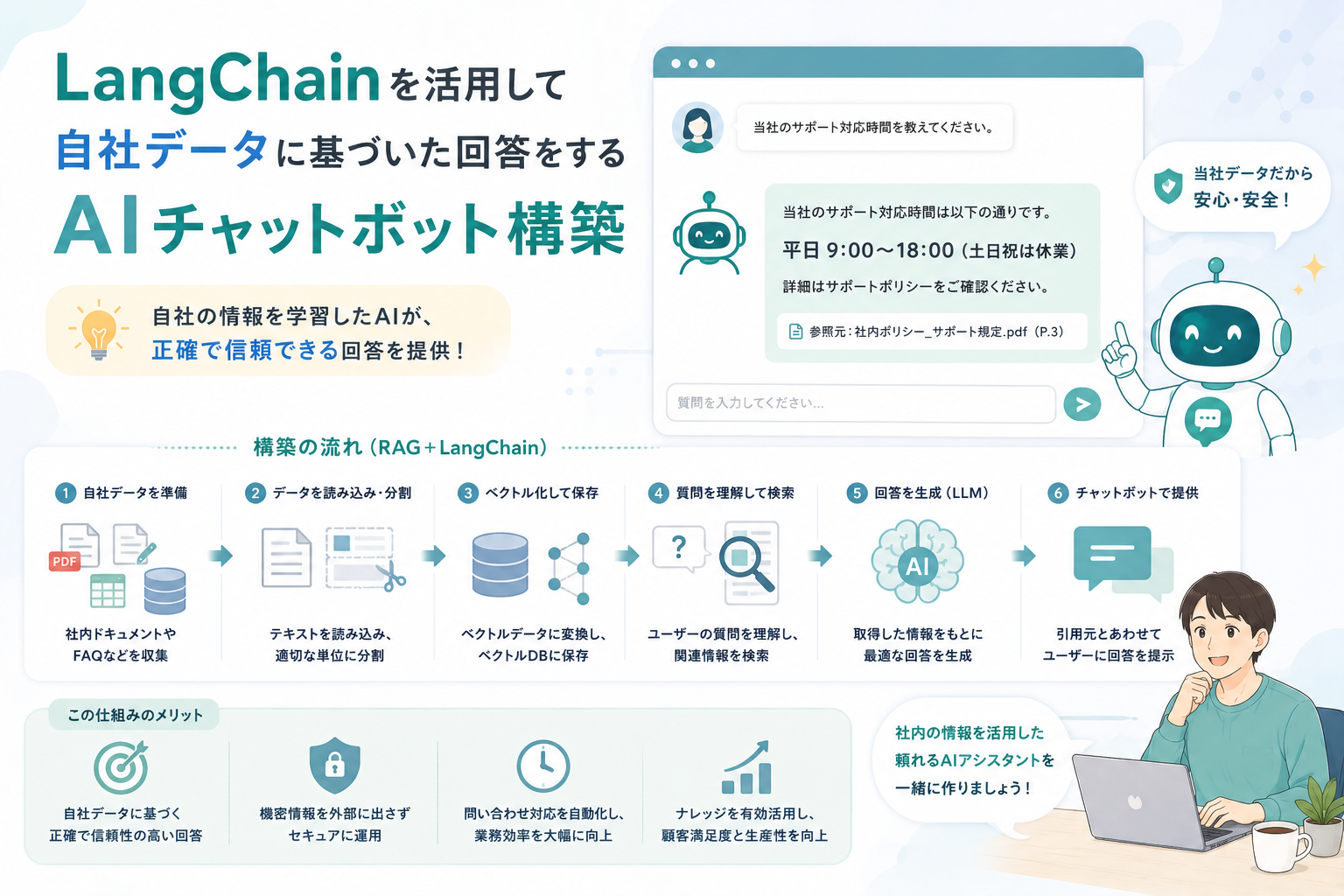 LangChainを活用して社内ドキュメントやFAQなどの自社データを読み込み、検索・要約・回答生成を行うAIチャットボット構築の流れを表現したアイキャッチ画像。