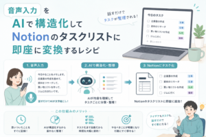 音声入力した内容をAIが文字起こし・構造化し、タスクごとに分類してNotionのタスクリストへ即座に変換する流れを表現したアイキャッチ画像。