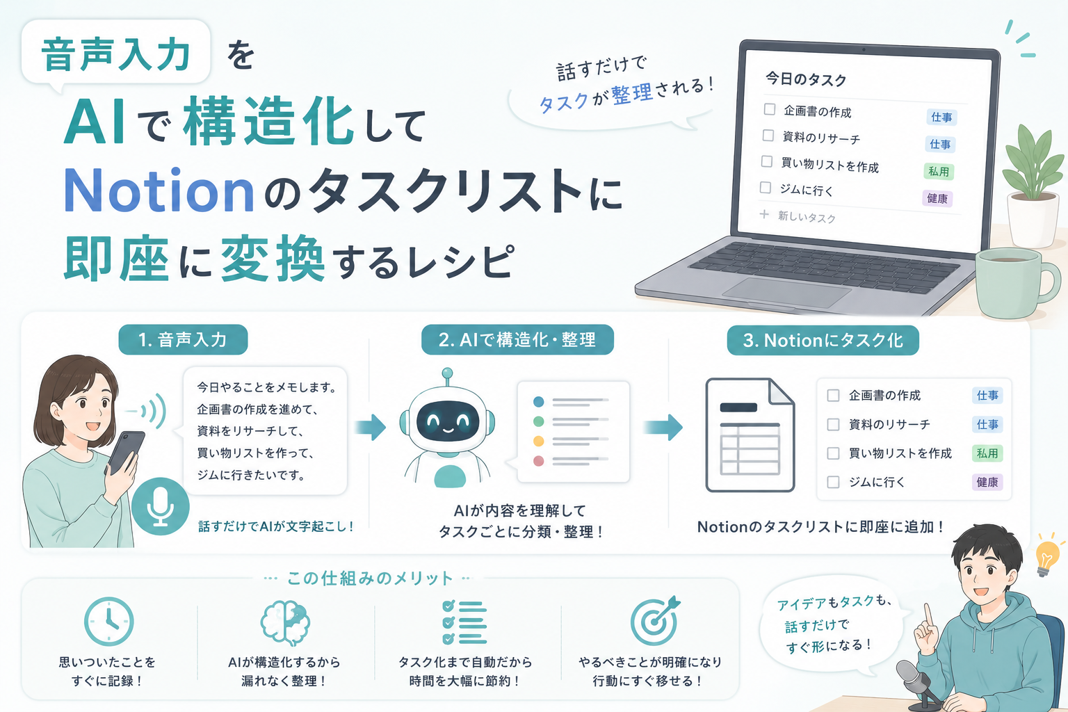 音声入力した内容をAIが文字起こし・構造化し、タスクごとに分類してNotionのタスクリストへ即座に変換する流れを表現したアイキャッチ画像。