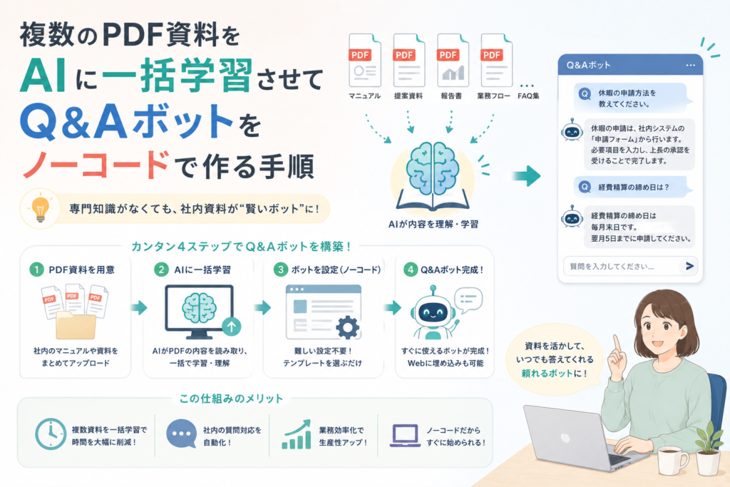 複数のPDF資料をAIに一括学習させ、社内マニュアルやFAQをもとに質問へ回答できるQ&Aボットをノーコードで作成する流れを表現したアイキャッチ画像。