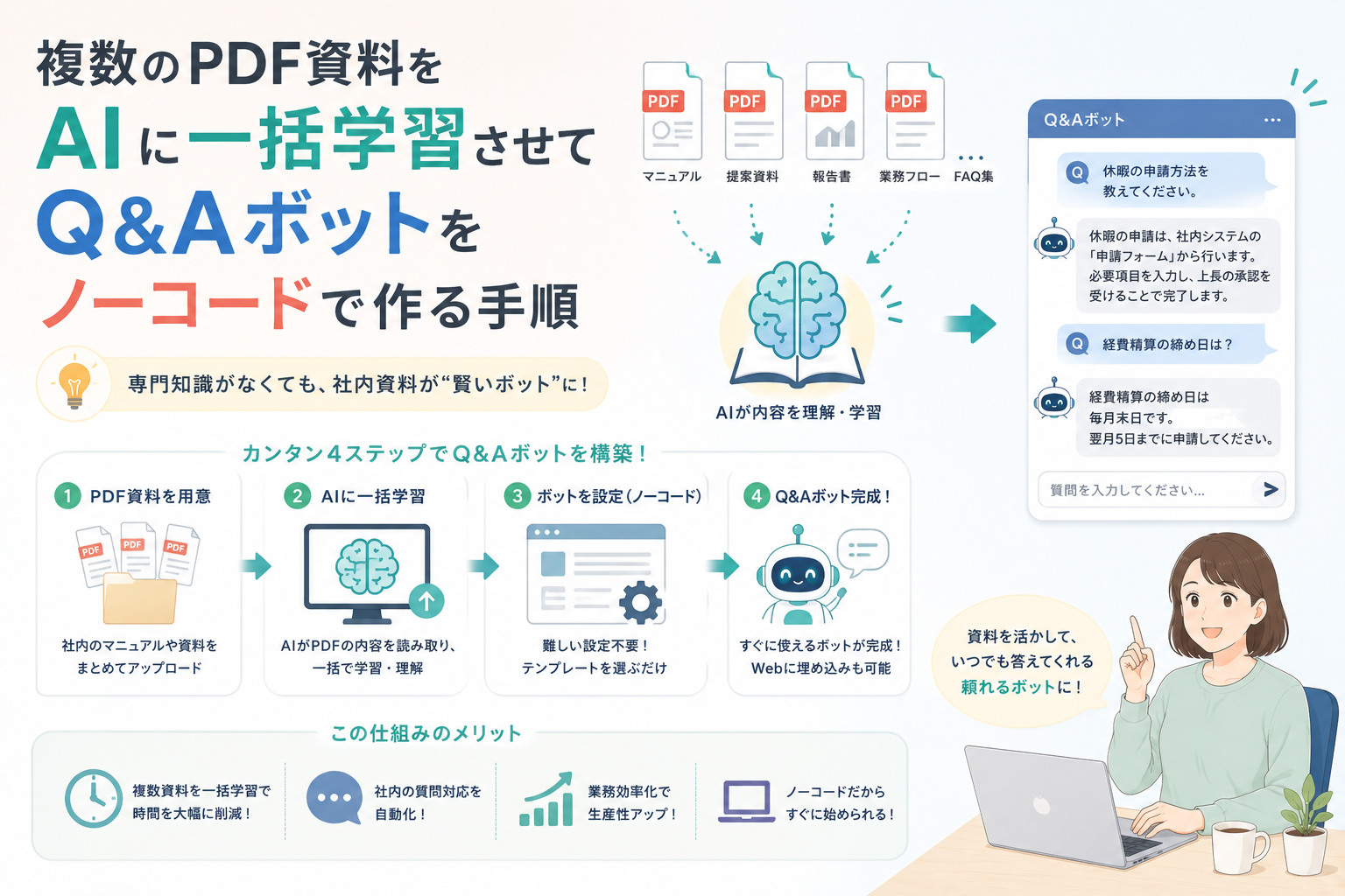 複数のPDF資料をAIに一括学習させ、社内マニュアルやFAQをもとに質問へ回答できるQ&Aボットをノーコードで作成する流れを表現したアイキャッチ画像。