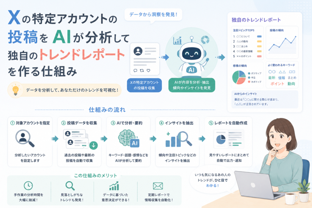 Xの特定アカウントの投稿をAIが収集・分析し、キーワードや投稿傾向、注目トピックを整理して独自のトレンドレポートを作成する流れを表現したアイキャッチ画像。