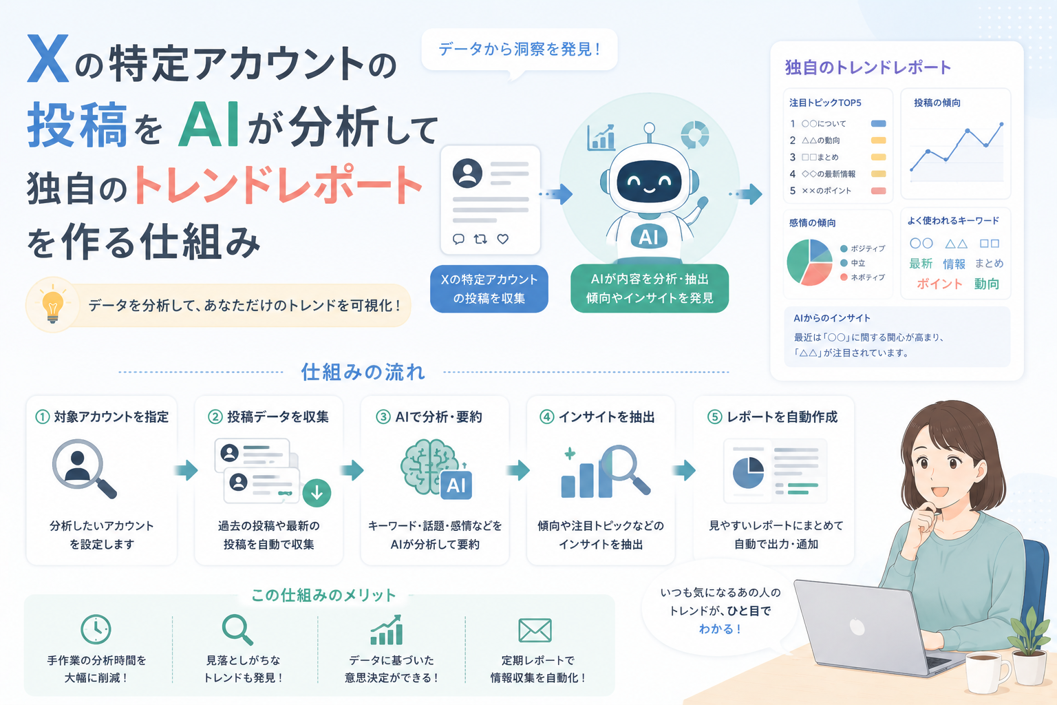Xの特定アカウントの投稿をAIが収集・分析し、キーワードや投稿傾向、注目トピックを整理して独自のトレンドレポートを作成する流れを表現したアイキャッチ画像。
