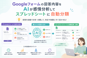 Googleフォームの回答内容をAIが読み取り、ポジティブ・ニュートラル・ネガティブなどの感情を分析してスプレッドシートに自動分類する流れを表現したアイキャッチ画像。