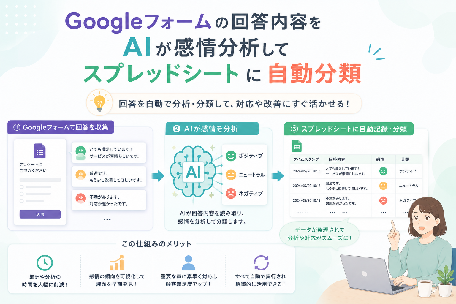 Googleフォームの回答内容をAIが読み取り、ポジティブ・ニュートラル・ネガティブなどの感情を分析してスプレッドシートに自動分類する流れを表現したアイキャッチ画像。