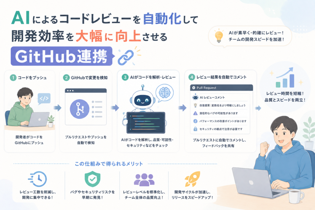 AIによるコードレビューを自動化し、GitHub連携でプルリクエストの変更検知、品質チェック、レビューコメント作成、開発効率向上までを行う流れを表現したアイキャッチ画像。