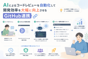 AIによるコードレビューを自動化し、GitHub連携でプルリクエストの変更検知、品質チェック、レビューコメント作成、開発効率向上までを行う流れを表現したアイキャッチ画像。