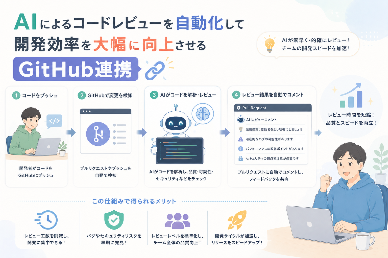 AIによるコードレビューを自動化し、GitHub連携でプルリクエストの変更検知、品質チェック、レビューコメント作成、開発効率向上までを行う流れを表現したアイキャッチ画像。